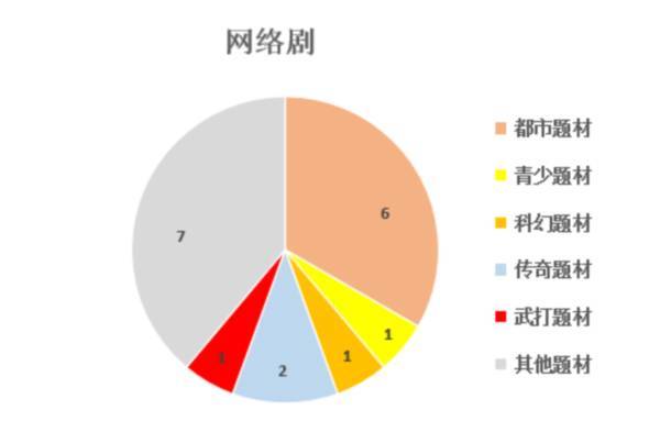 2021年2月北京重點(diǎn)網(wǎng)絡(luò)影視劇拍攝規(guī)劃備案情況