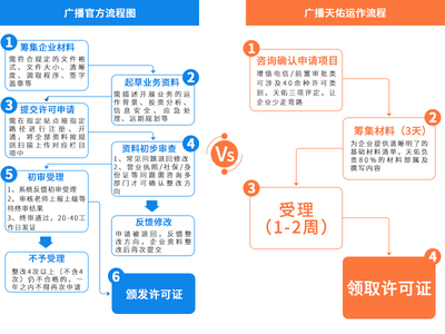 廣播電視節目制作經營許可證如何辦理?要哪些材料?多少費用?
